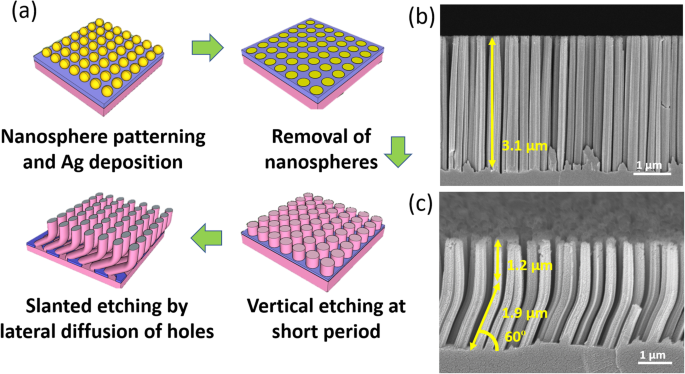 Réseaux de nanofils de silicium à croissance accélérée et orientation contrôlée par gravure chimique assistée par métal et champ électrique