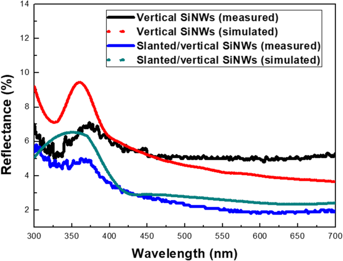 Réseaux de nanofils de silicium à croissance accélérée et orientation contrôlée par gravure chimique assistée par métal et champ électrique