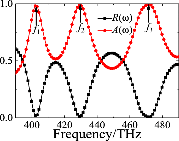 Absorbeur lumineux triple-bande à méta-surface hybride pour détection d indice de réfraction haute sensibilité
