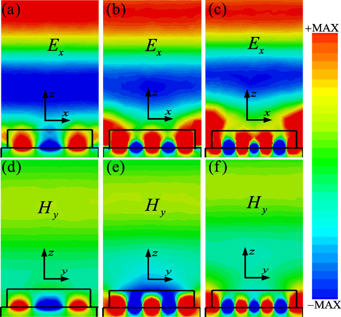 Absorbeur lumineux triple-bande à méta-surface hybride pour détection d indice de réfraction haute sensibilité