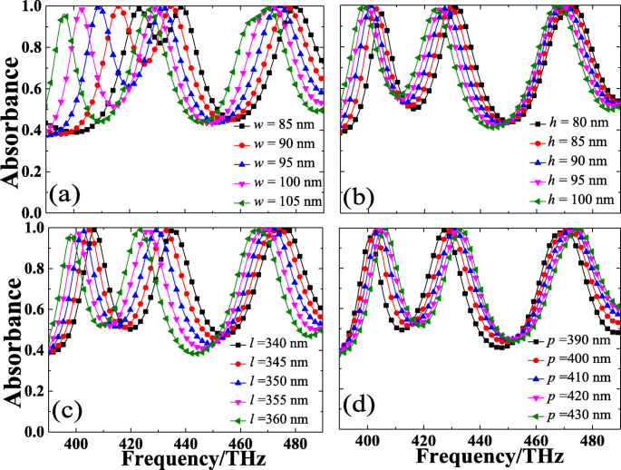Absorbeur lumineux triple-bande à méta-surface hybride pour détection d indice de réfraction haute sensibilité