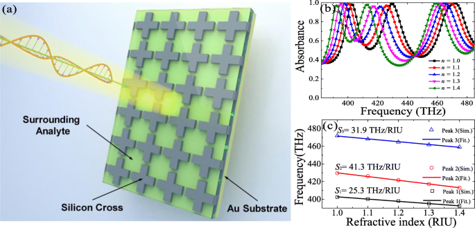 Absorbeur lumineux triple-bande à méta-surface hybride pour détection d indice de réfraction haute sensibilité