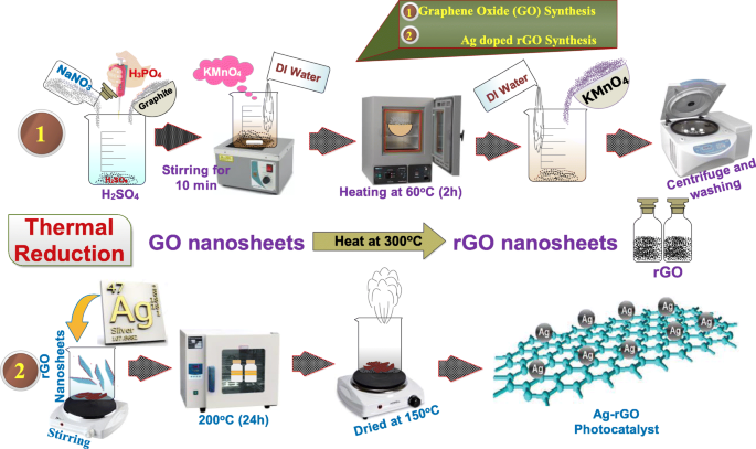 Traitement photocatalytique efficace des eaux usées par nanoflocons de graphène oxydé réduit décorés d argent