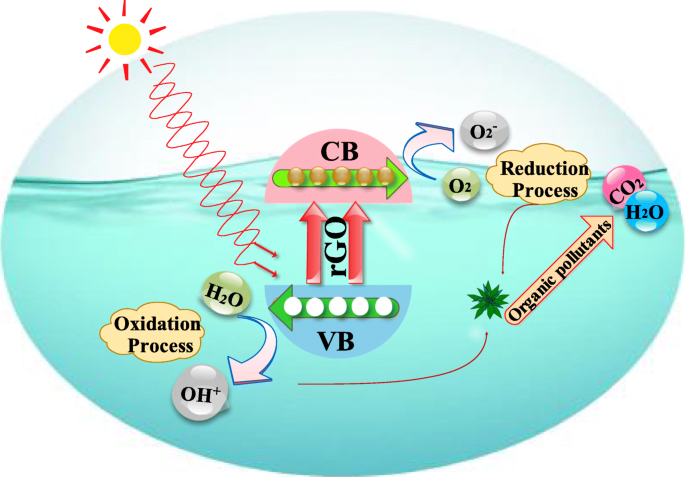 Traitement photocatalytique efficace des eaux usées par nanoflocons de graphène oxydé réduit décorés d argent