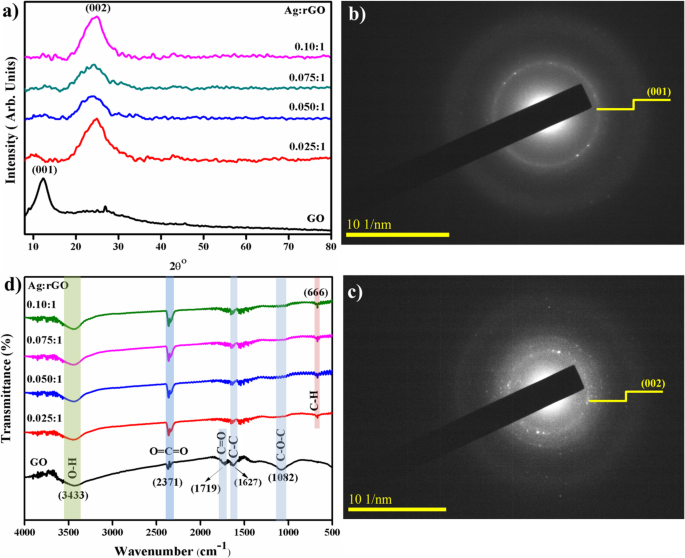 Traitement photocatalytique efficace des eaux usées par nanoflocons de graphène oxydé réduit décorés d argent