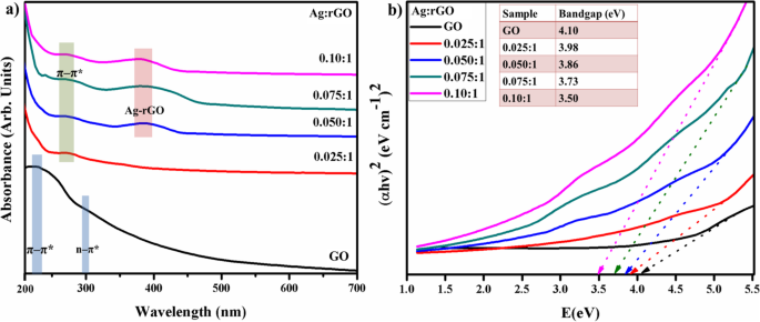 Traitement photocatalytique efficace des eaux usées par nanoflocons de graphène oxydé réduit décorés d argent