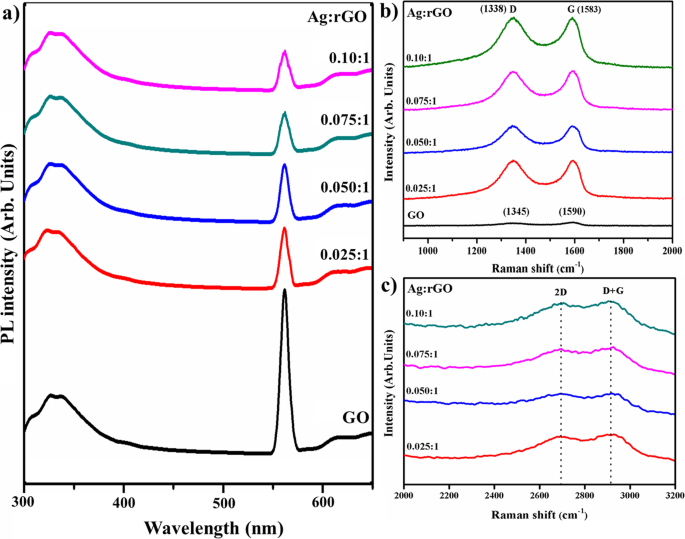 Traitement photocatalytique efficace des eaux usées par nanoflocons de graphène oxydé réduit décorés d argent