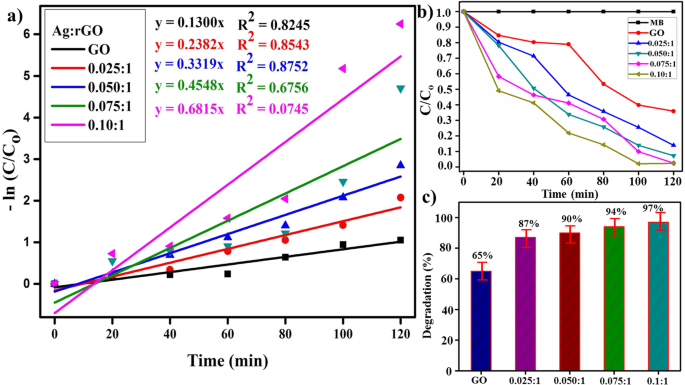 Traitement photocatalytique efficace des eaux usées par nanoflocons de graphène oxydé réduit décorés d argent