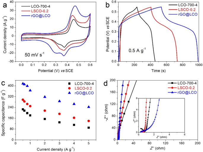 Optimisation de LaCoO₃ par dopage Sr et rGO pour une performance de stockage d énergie supérieure