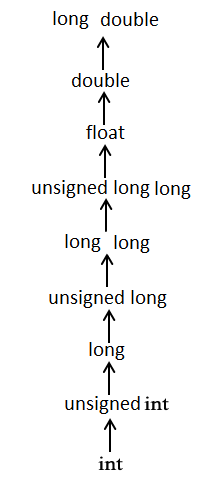 Programmation C : Maîtriser le transtypage et la conversion de types