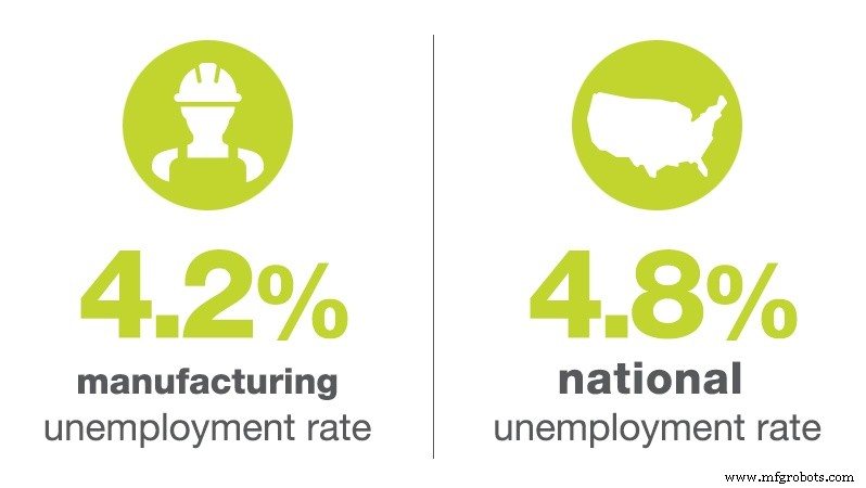 Mise à jour emploi industrie manufacturière : Janvier 2017