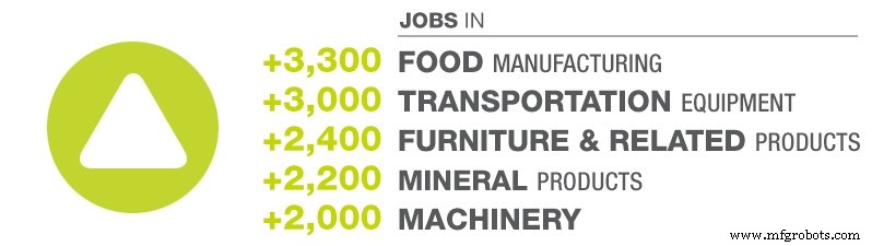 Mise à jour emploi industrie manufacturière : Janvier 2017