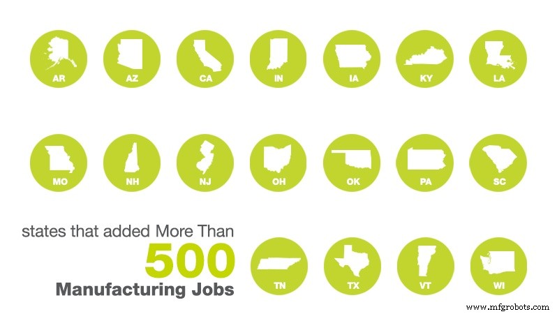 Mise à jour emploi industrie manufacturière : Janvier 2017
