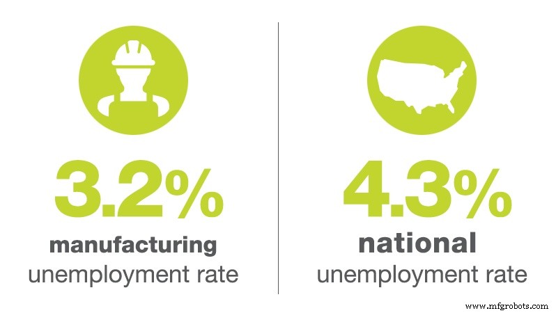Rapport emplois manufacturiers mai 2017 – Tendances main-d œuvre USA