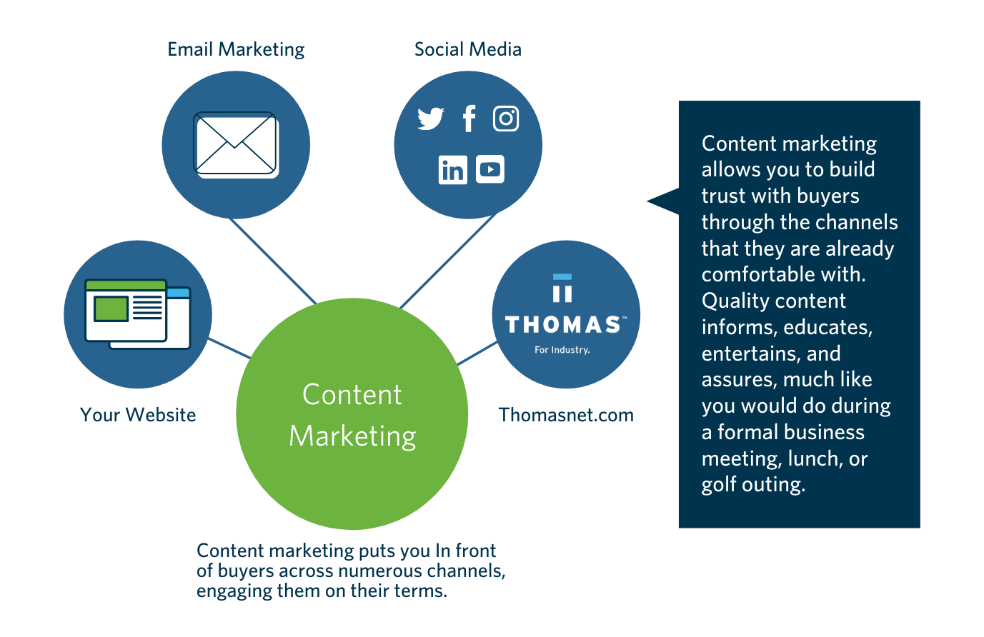 Comment le marketing de contenu stimule la croissance des fabricants industriels, OEM et distributeurs