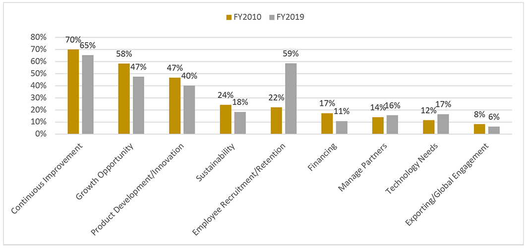 Perspectives stratégiques : préparer la manufacture américaine pour la prochaine décennie