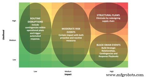 3 stratégies éprouvées pour construire une supply chain résiliente