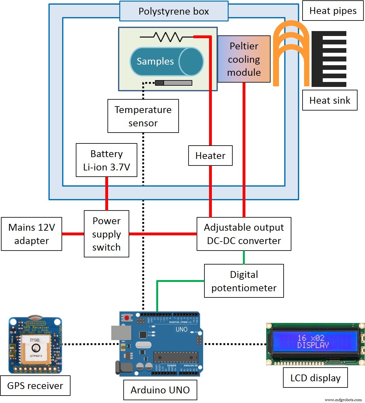 Conteneur de transport d échantillons à température contrôlée avec capteur PT-100 et Arduino UNO