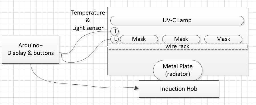 Dispositif de désinfection de masques UV-C et chaleur piloté par Arduino