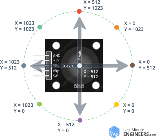 Souris contrôlée par joystick Arduino : Navigation précise du curseur
