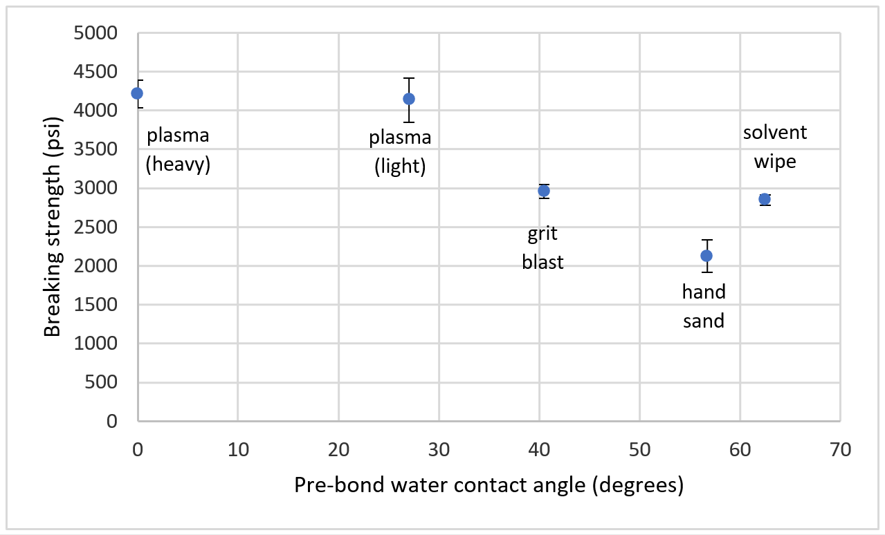 Optimisation du collage adhésif : stratégies de traitement de surface pour composites thermodurcissables et thermoplastiques
