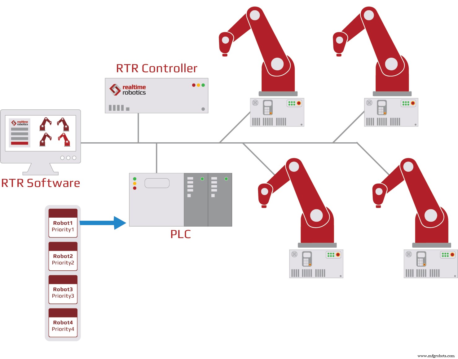 Realtime Robotics et Siemens s associent pour simplifier l intégration des cellules robotiques