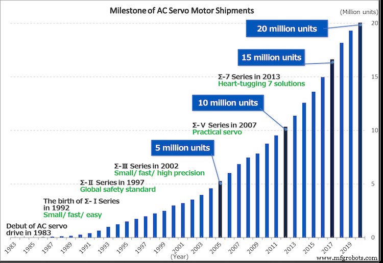 Yaskawa célèbre 20 millions de moteurs AC servo vendus – Une étape clé dans l excellence de l automatisation