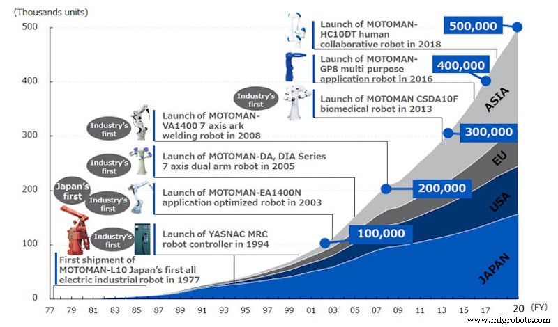 Yaskawa Motoman fête 500 000 robots industriels vendus dans le monde