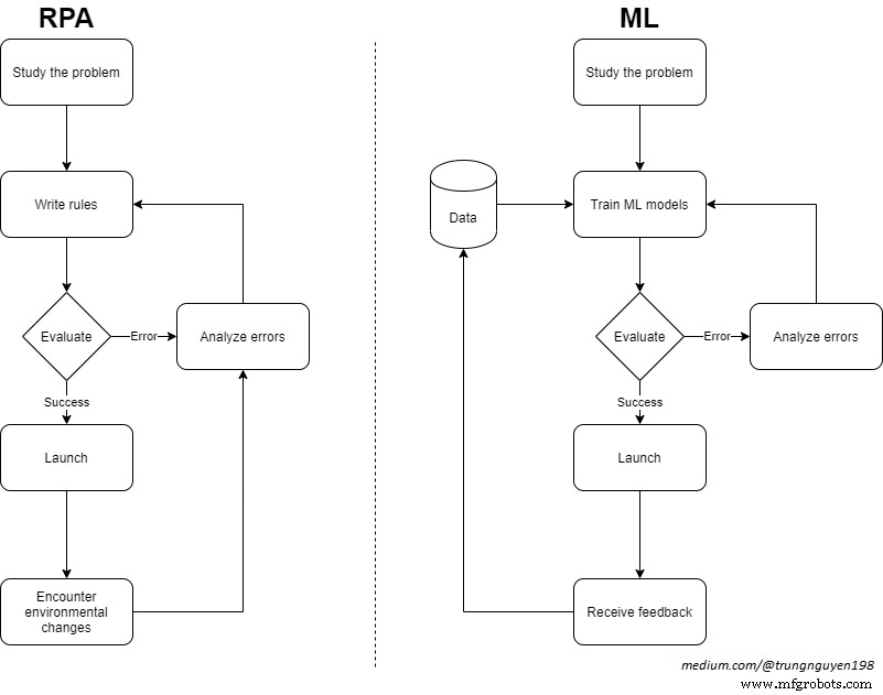 Élever votre stratégie d automatisation avec développeurs RPA et data scientists