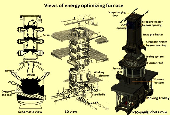 Four optimisé énergétique (EOF) : Technologie sidérurgique de pointe