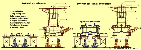Four optimisé énergétique (EOF) : Technologie sidérurgique de pointe