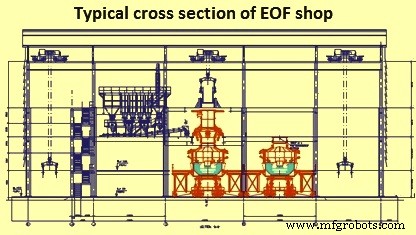 Four optimisé énergétique (EOF) : Technologie sidérurgique de pointe