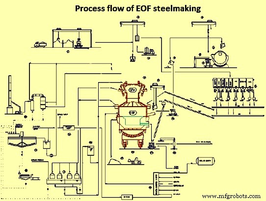 Four optimisé énergétique (EOF) : Technologie sidérurgique de pointe