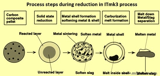 ITMK3 : Le procédé écologique de production de nuggets de fer de Kobe Steel