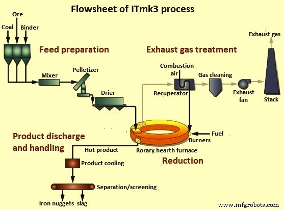 ITMK3 : Le procédé écologique de production de nuggets de fer de Kobe Steel