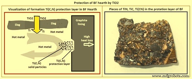 Prolonger la durée de vie du foyer du haut fourneau avec les revêtements TiO₂ : protection réfractaire éprouvée