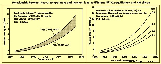 Prolonger la durée de vie du foyer du haut fourneau avec les revêtements TiO₂ : protection réfractaire éprouvée