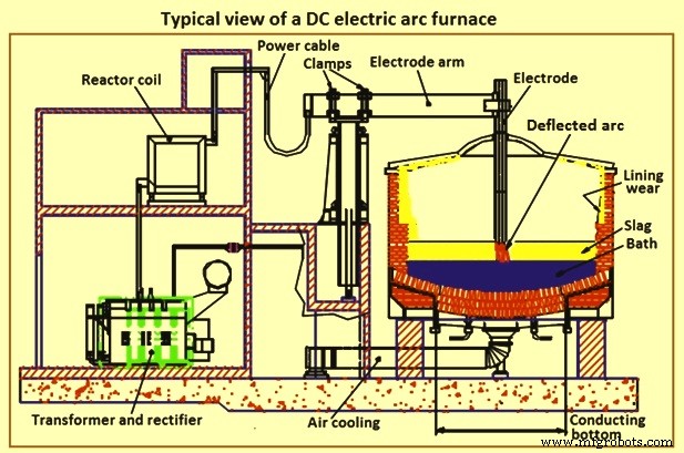 Four à arc électrique DC : technologie efficace de sidérurgie à électrode unique