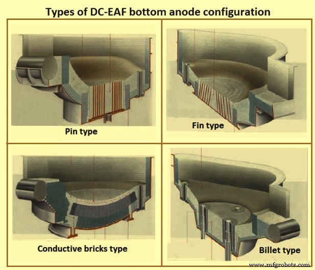 Four à arc électrique DC : technologie efficace de sidérurgie à électrode unique