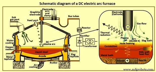 Four à arc électrique DC : technologie efficace de sidérurgie à électrode unique