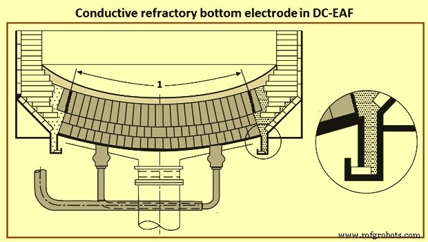 Four à arc électrique DC : technologie efficace de sidérurgie à électrode unique