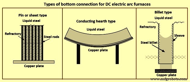 Four à arc électrique DC : technologie efficace de sidérurgie à électrode unique