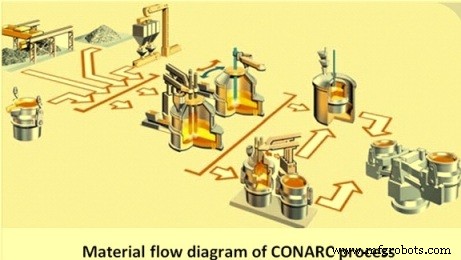 CONARC : Fusion Convertisseur et Four à Arc Électrique pour une Production d Acier Supérieure