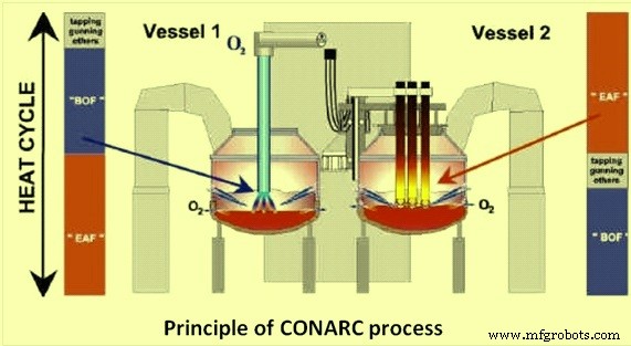 CONARC : Fusion Convertisseur et Four à Arc Électrique pour une Production d Acier Supérieure