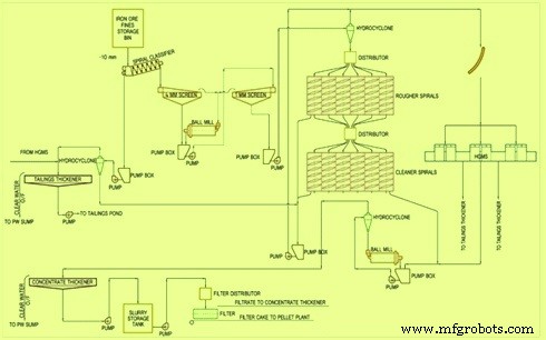 Optimiser la Valorisation du Minerai de Fer pour une Production d Acier Efficace