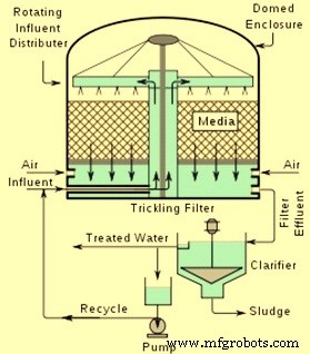 Solutions Efficaces de Traitement des Eaux Usées Industrielles