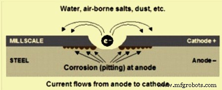 Calamine de laminoir : génération, transport et utilisations pratiques dans la sidérurgie