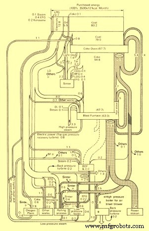 Optimisation de l efficacité énergétique dans la production de fer et d acier