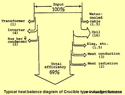 Fours à induction : insights opérationnels clés pour la production d acier à petite échelle