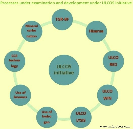 ULCOS : révolutionner la production d acier avec des émissions de CO₂ ultra-faibles
